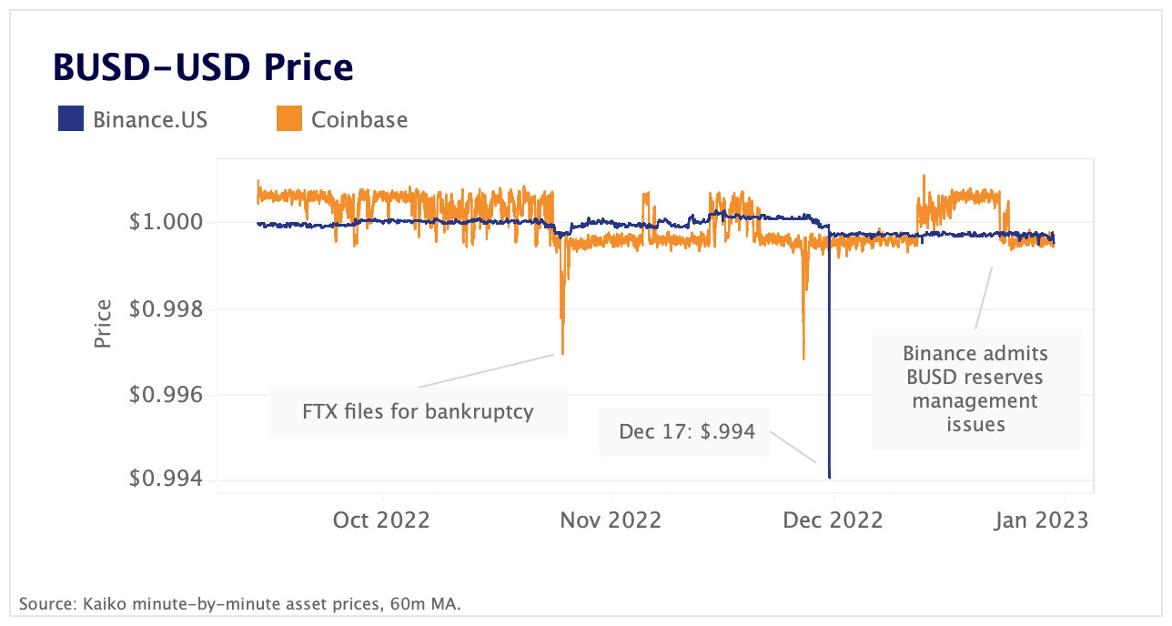 BUSD volatility has increased since November