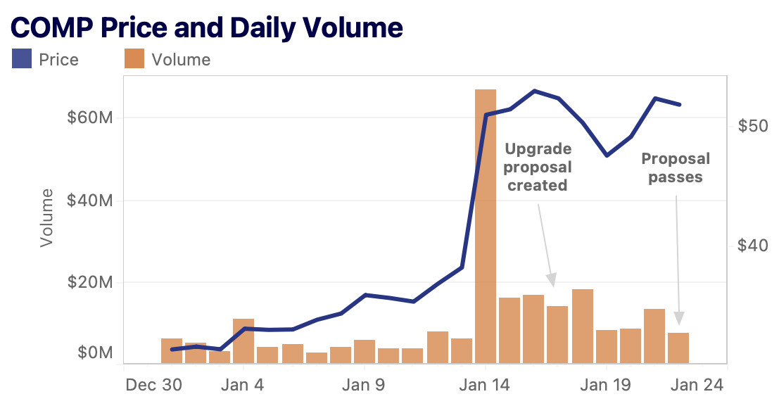 COMP daily price volume