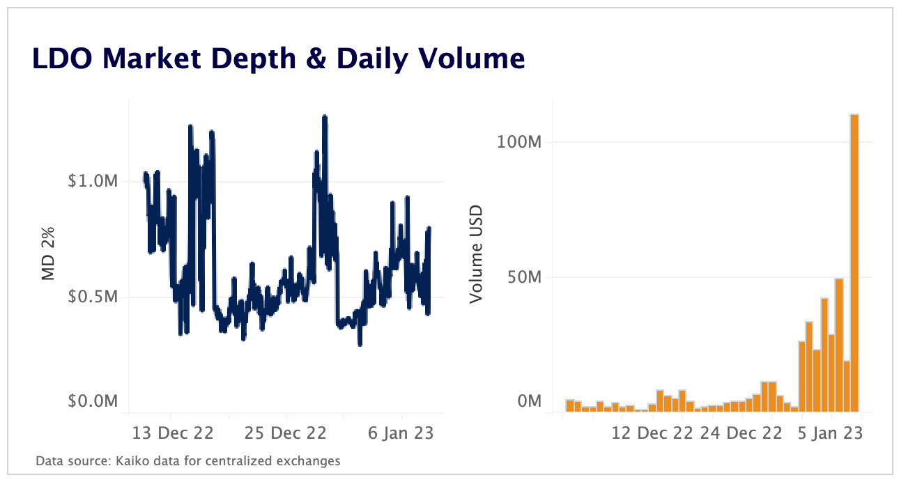 LDO market depth and daily volume