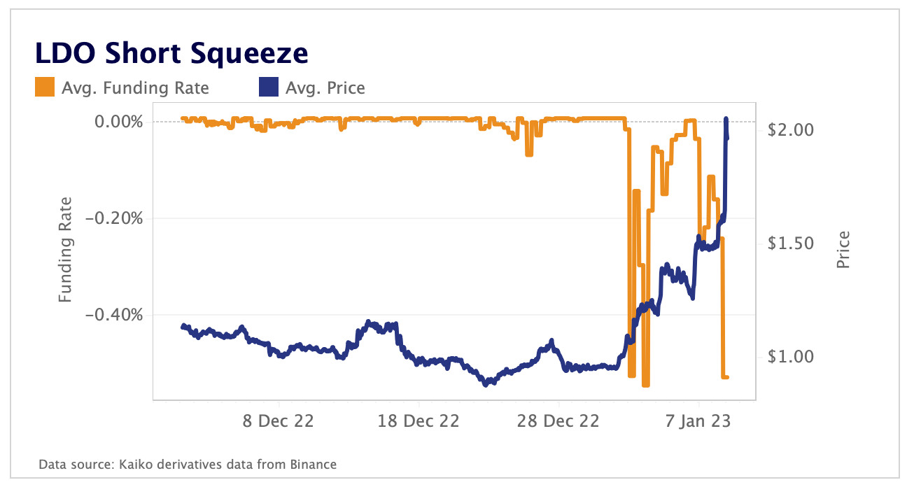 LDO short squeeze