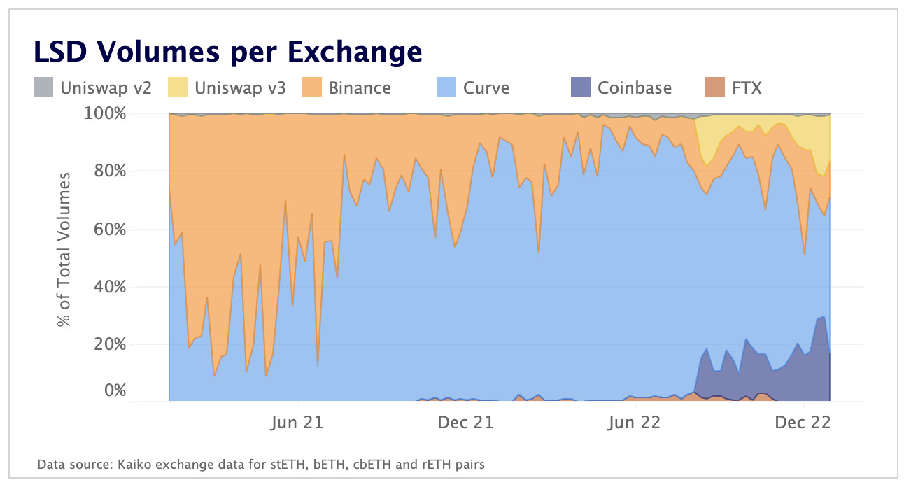 LSD Volume Share by Exchange Jan