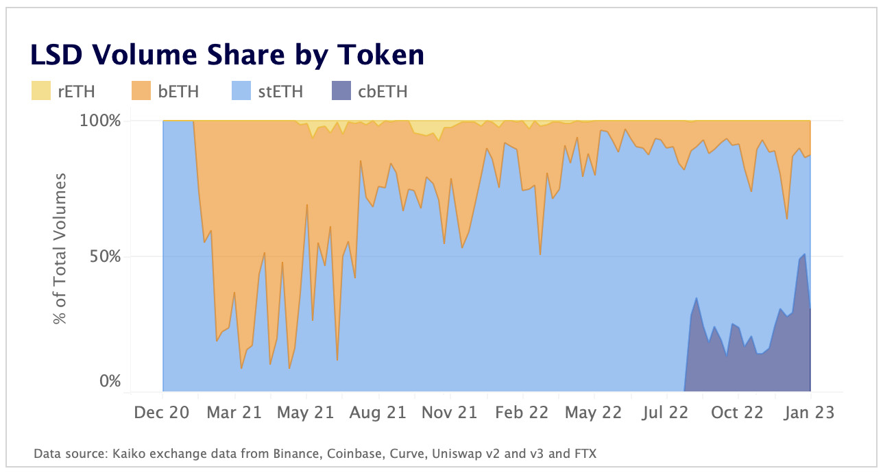 LSD volume share by token