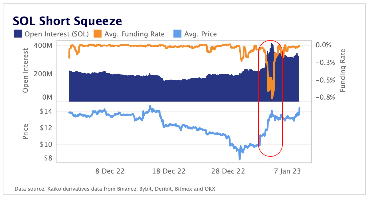 SOL short squeeze