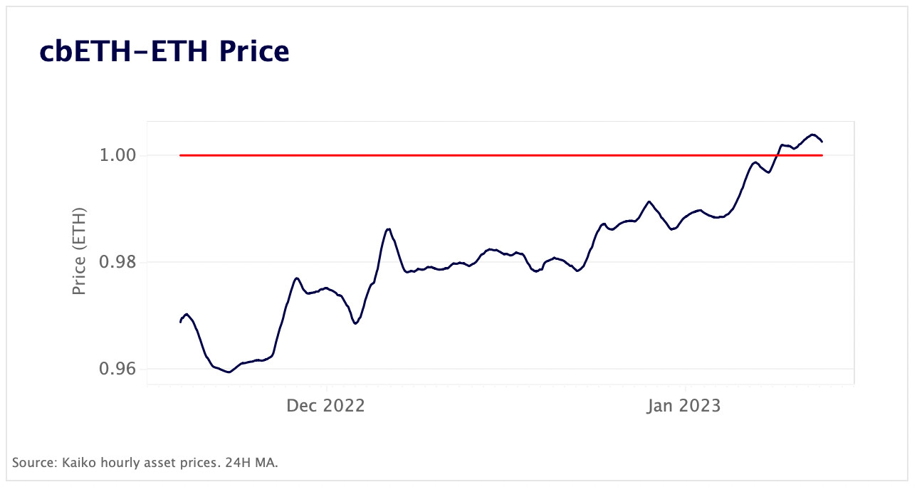 Coinbase's cbETH trades at a premium for the first time ever