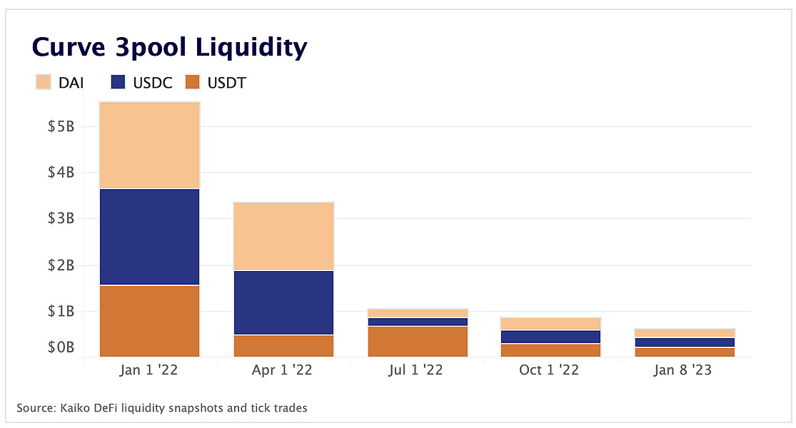 Curve 3pool liquidity