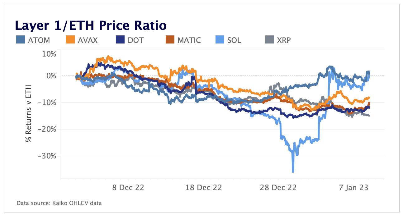 Layer 1/ETH price ratio