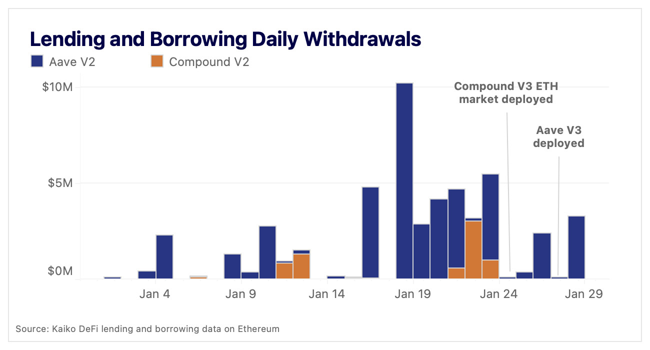 Aave and Compound V3 deployments have minimal impact on V2 markets