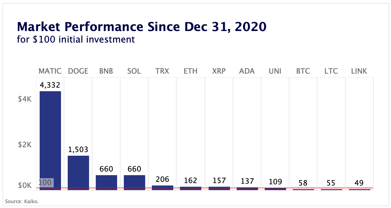 market performance since 31.12.2020