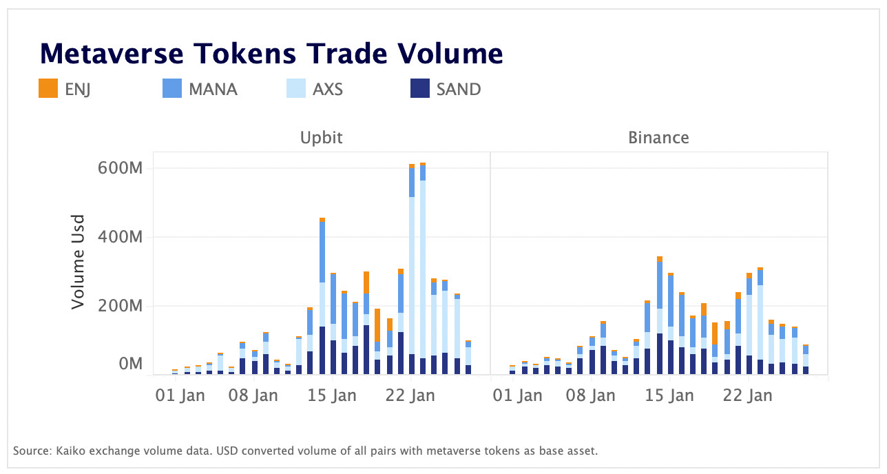 Upbit dominates Axie Infinity (AXS) trade volume