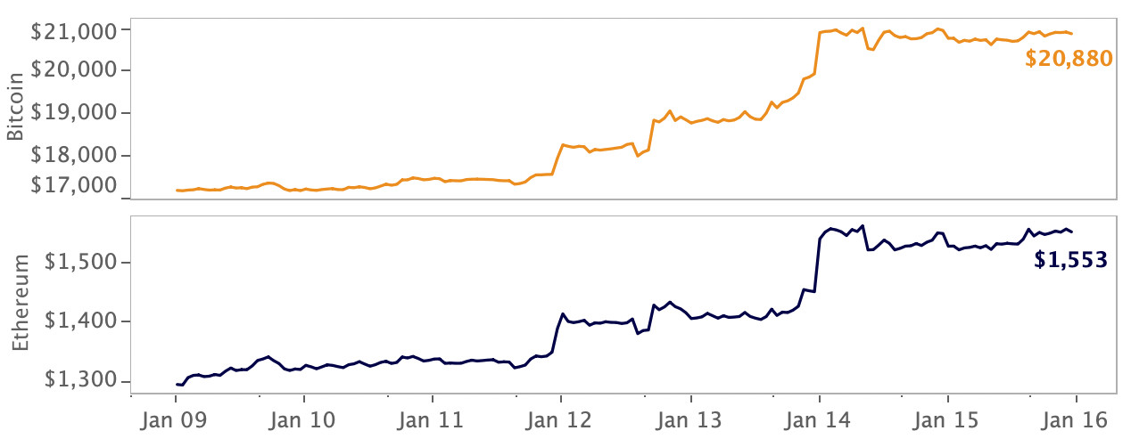 crypto price movement