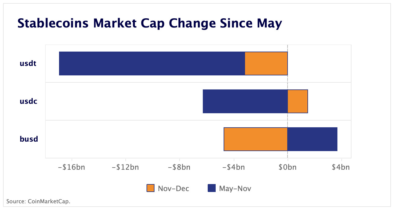 stablecoins market cap since may