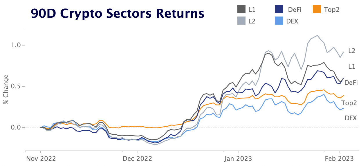 90D crypto sector returns