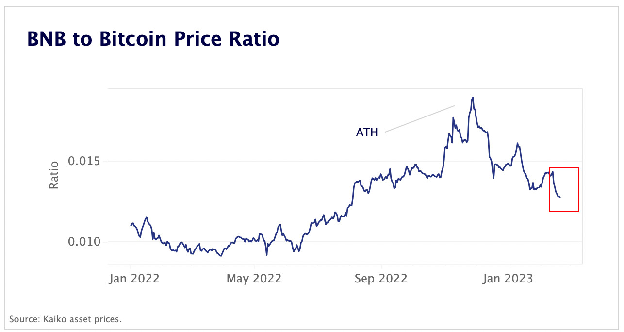 BNB/BTC price ratio