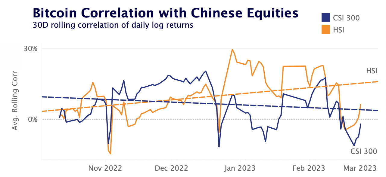 BTC correlation with chinese equities