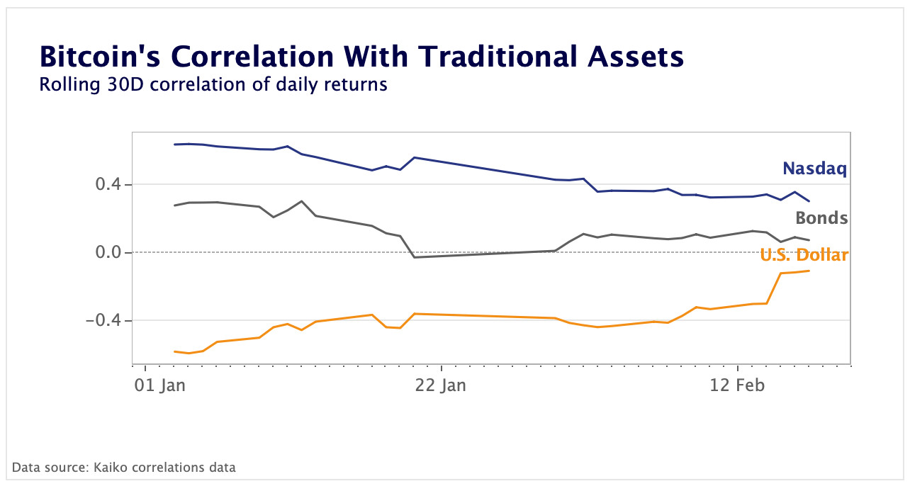 Bitcoin's correlation with equities hits 4-month low