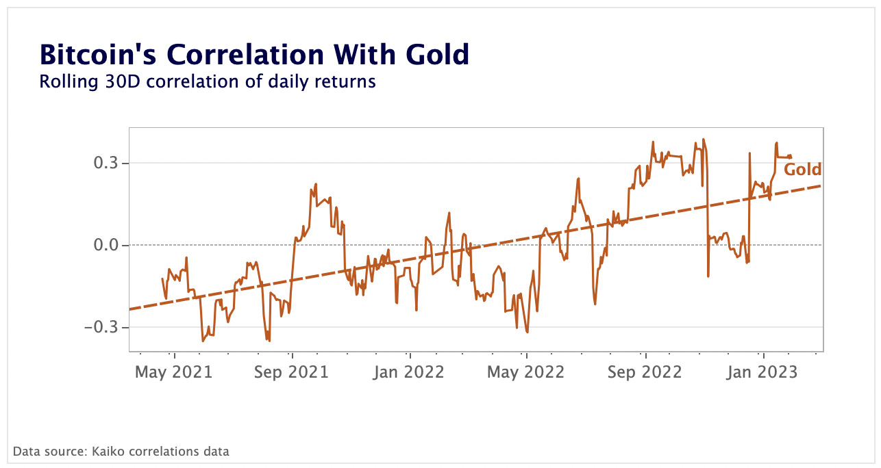 BTC correlation with gold
