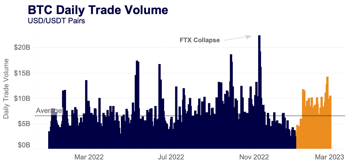 BTC Daily Trade Volume
