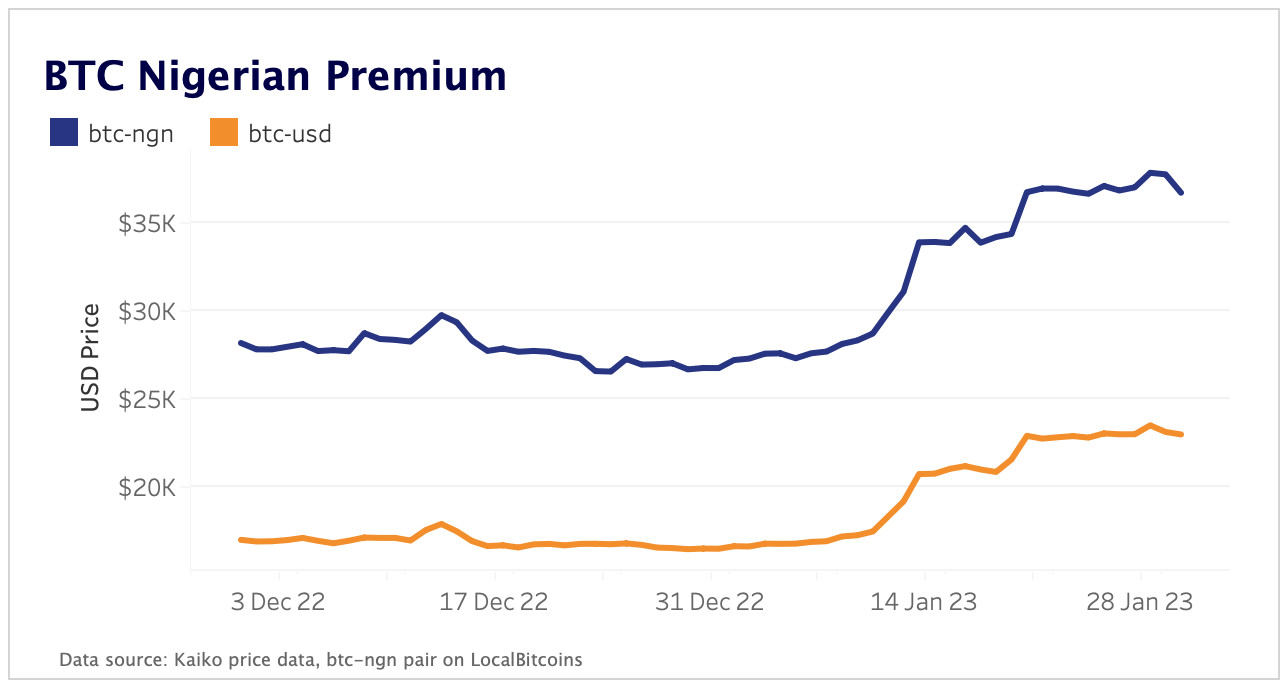 BTC premium in Nigeria debunked