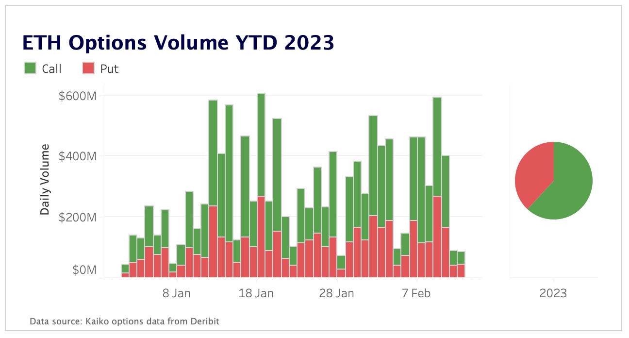 ETH options YTD