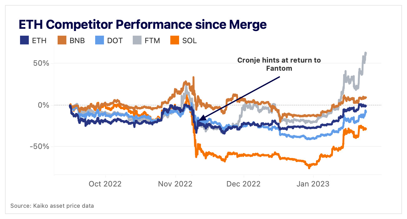 ETH breaks even since merge