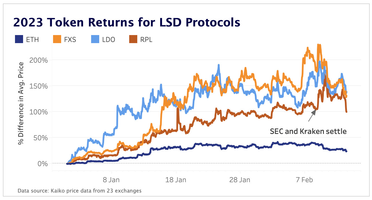 Liquid Staked Derivatives