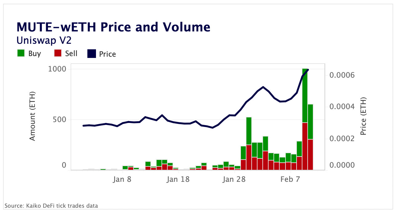 MUTE-wETH price and volume