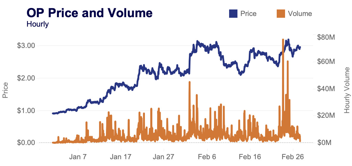 Optimism's token breaks ATH