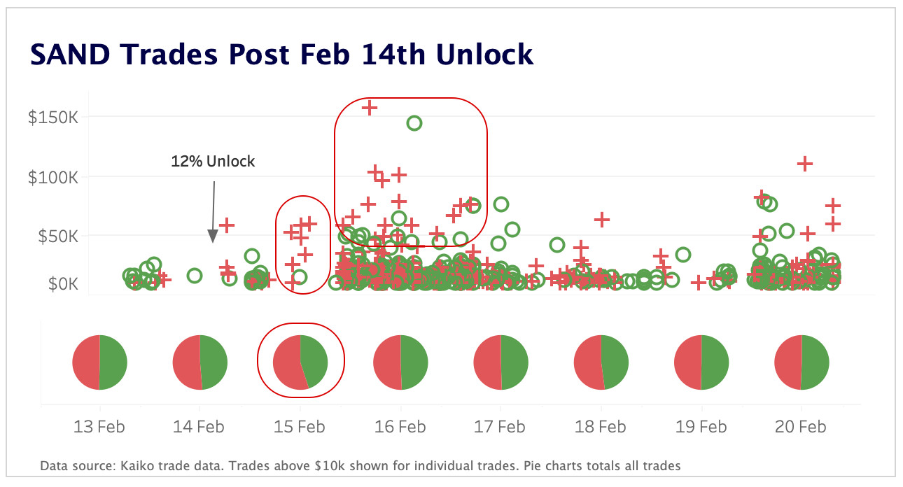 SAND trades post unlock