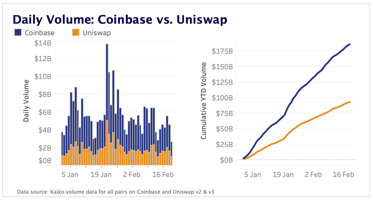Coinbase vs. UNI
