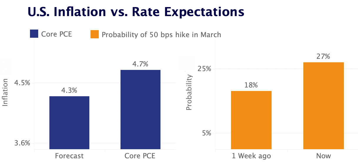 U.S. Inflation vs. rate expections