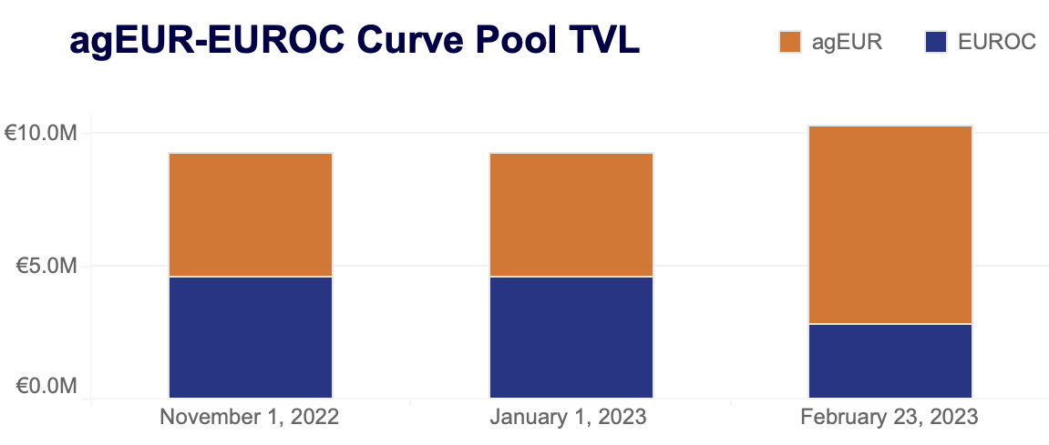 agEUR-EUROC curve pool TVL