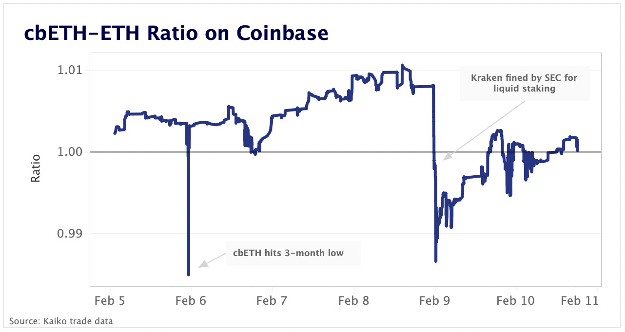 cbETH/ETH ration on coinbase
