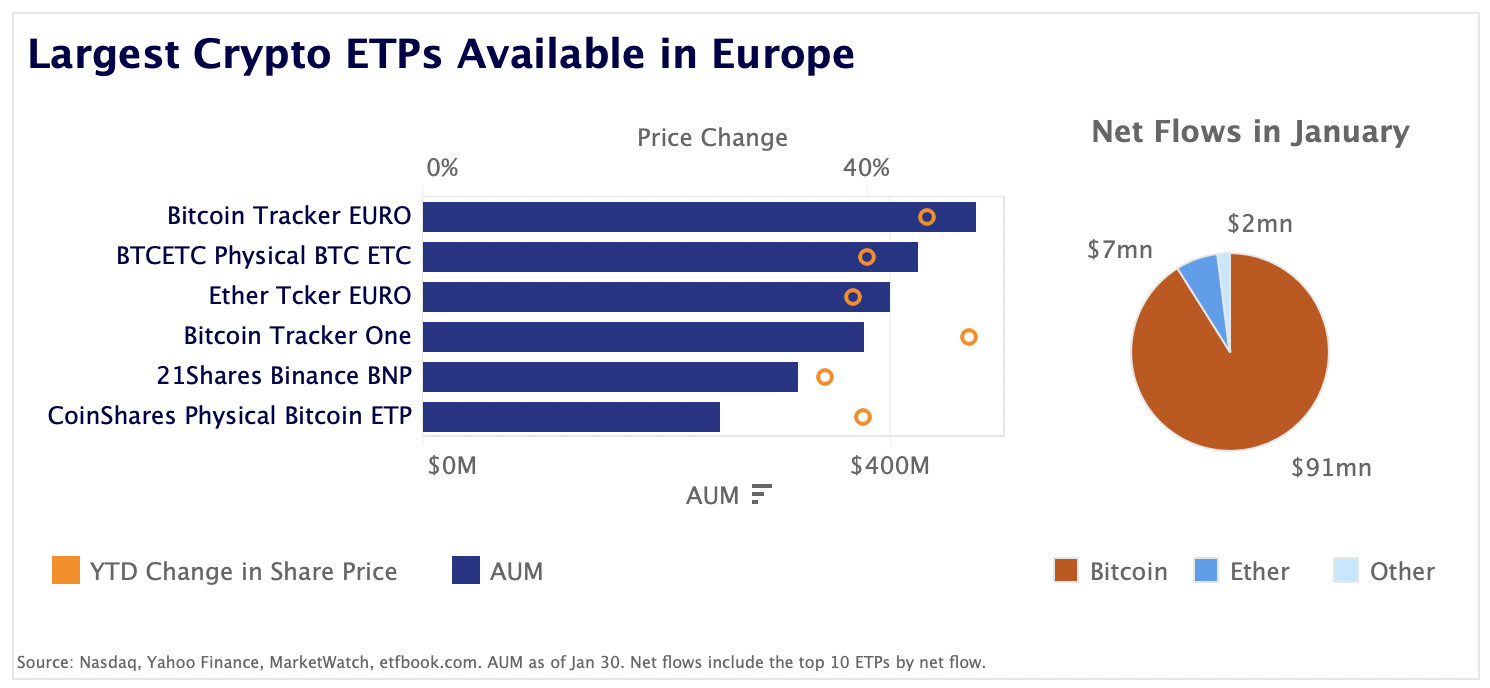 Bitcoin European ETPs see strong inflows in January