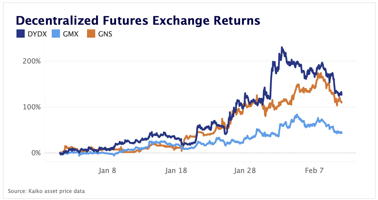 DEX futures exchange returns