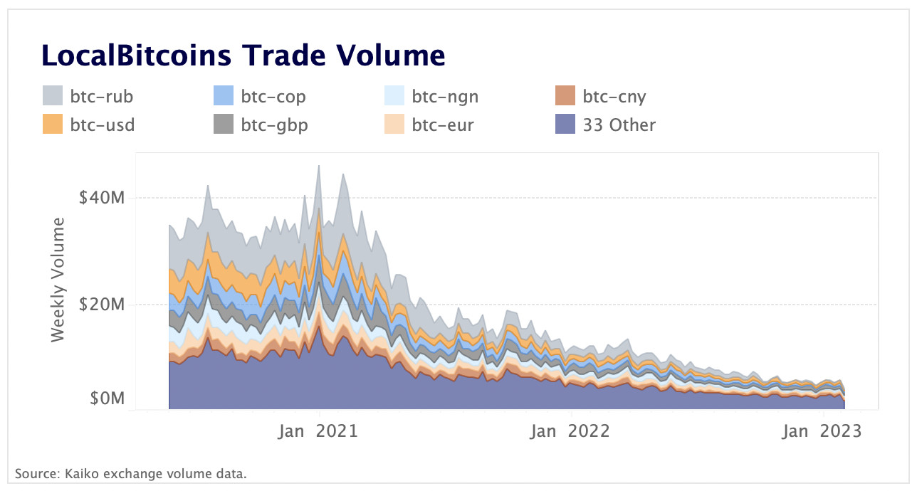 localBitcoins trade volume