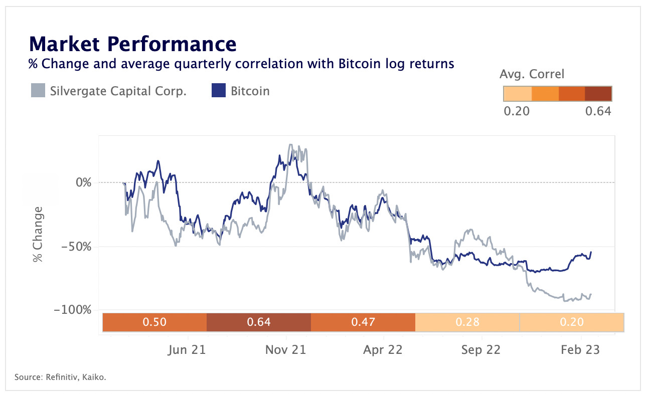 Silvergate share price de-correlates from crypto market