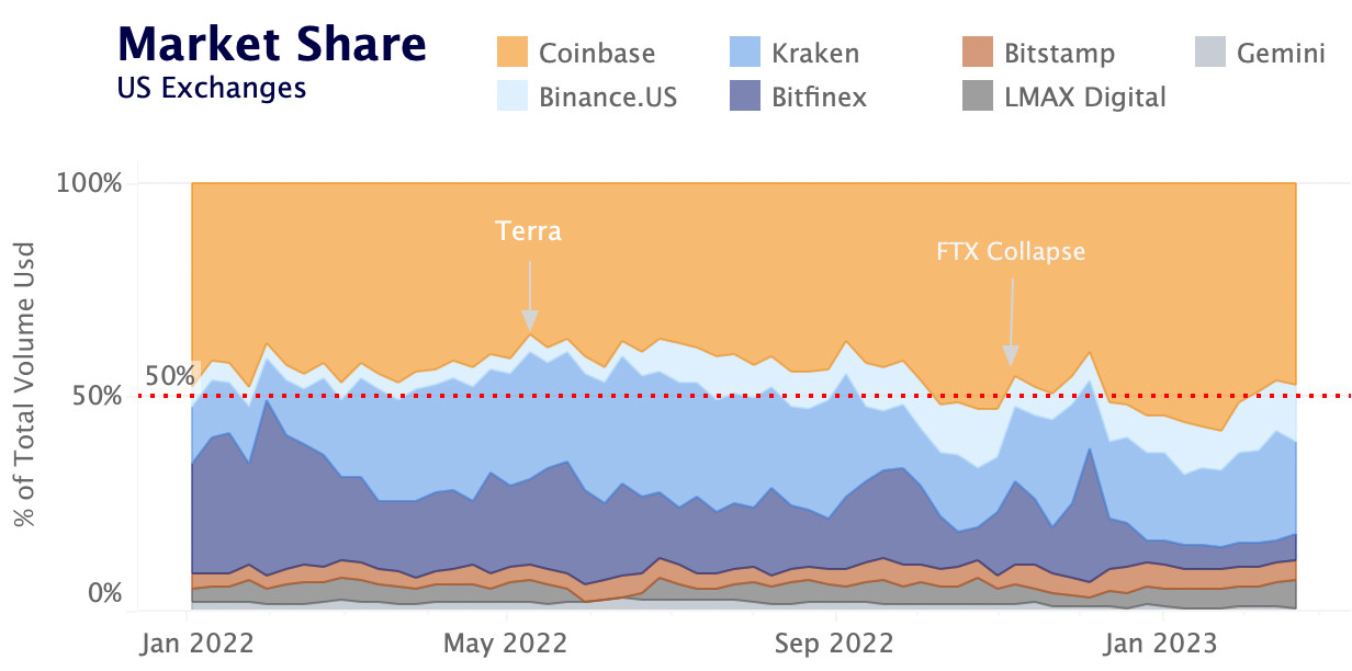 Market Share US Exchanges