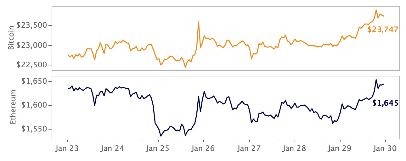 crypto market price movement