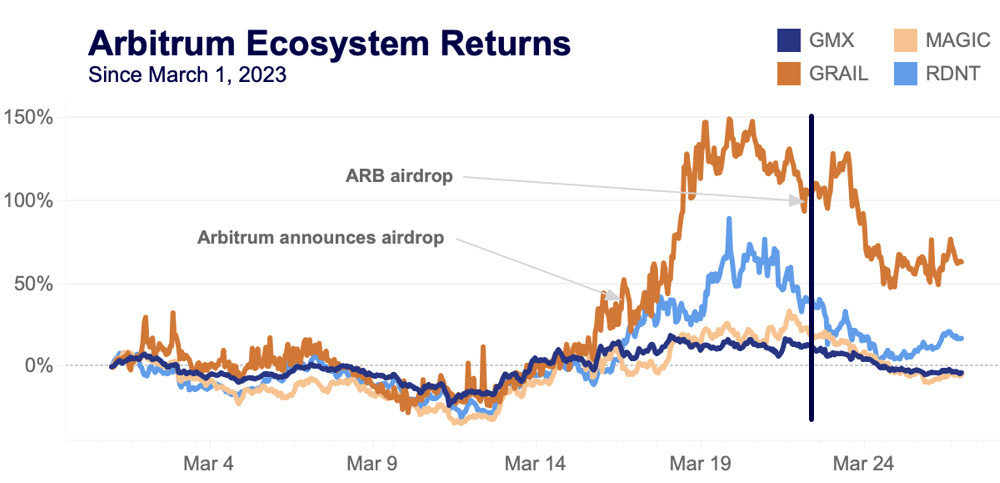 ARB ecosystem returns
