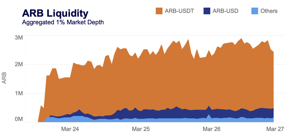 ARB liquidity