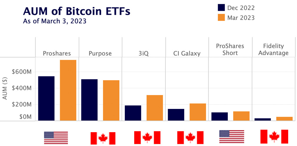 AUM of BTC ETFs