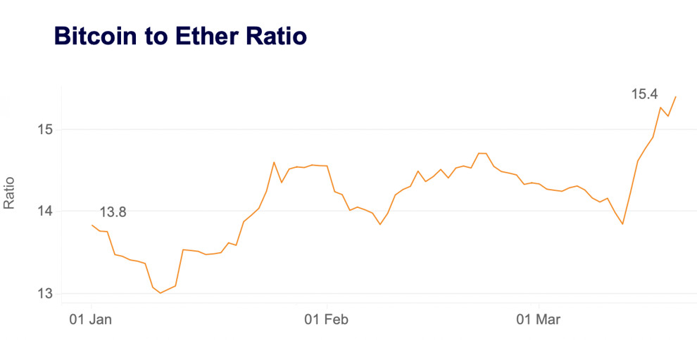 BTC/ETH Ratio