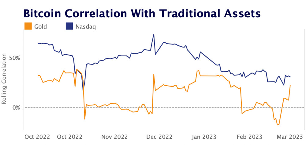 BTC correlation with traditional assets