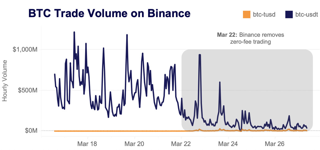 BTC trade volume on binance