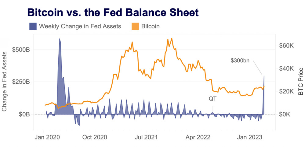 BTC vs. Fed balance sheet