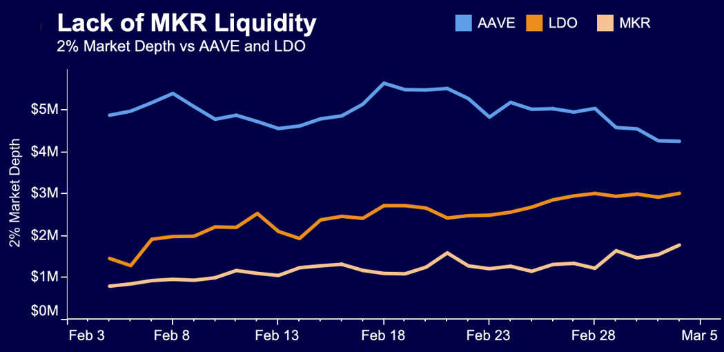 MKR market depth