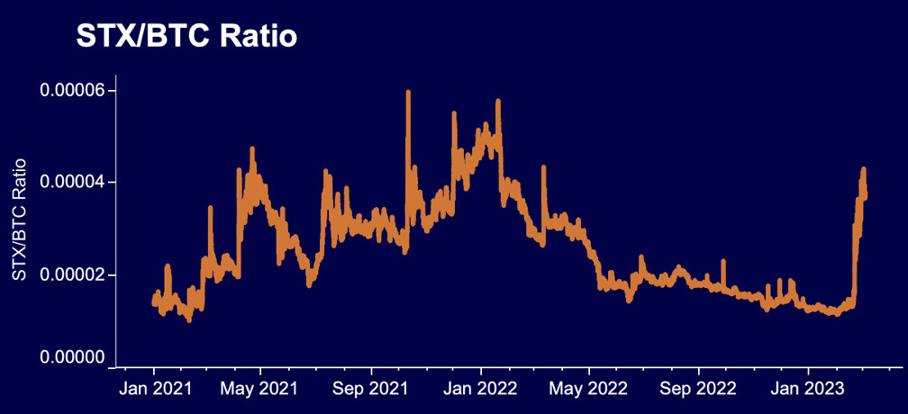 STX/BTC ratio