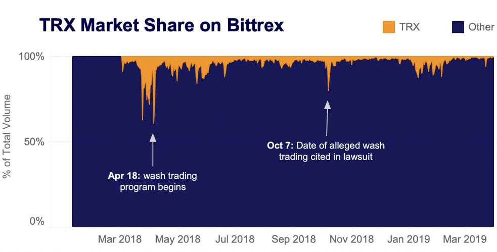 TRX market share on bittrex