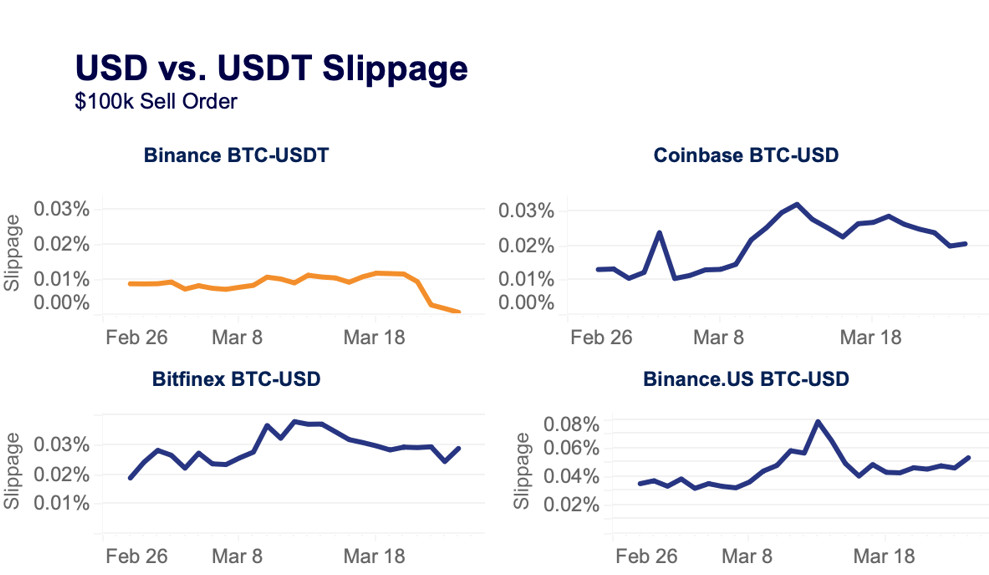 USD-USDT slippage