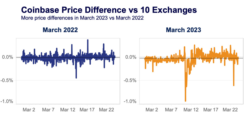 USD arbitrage opportunities